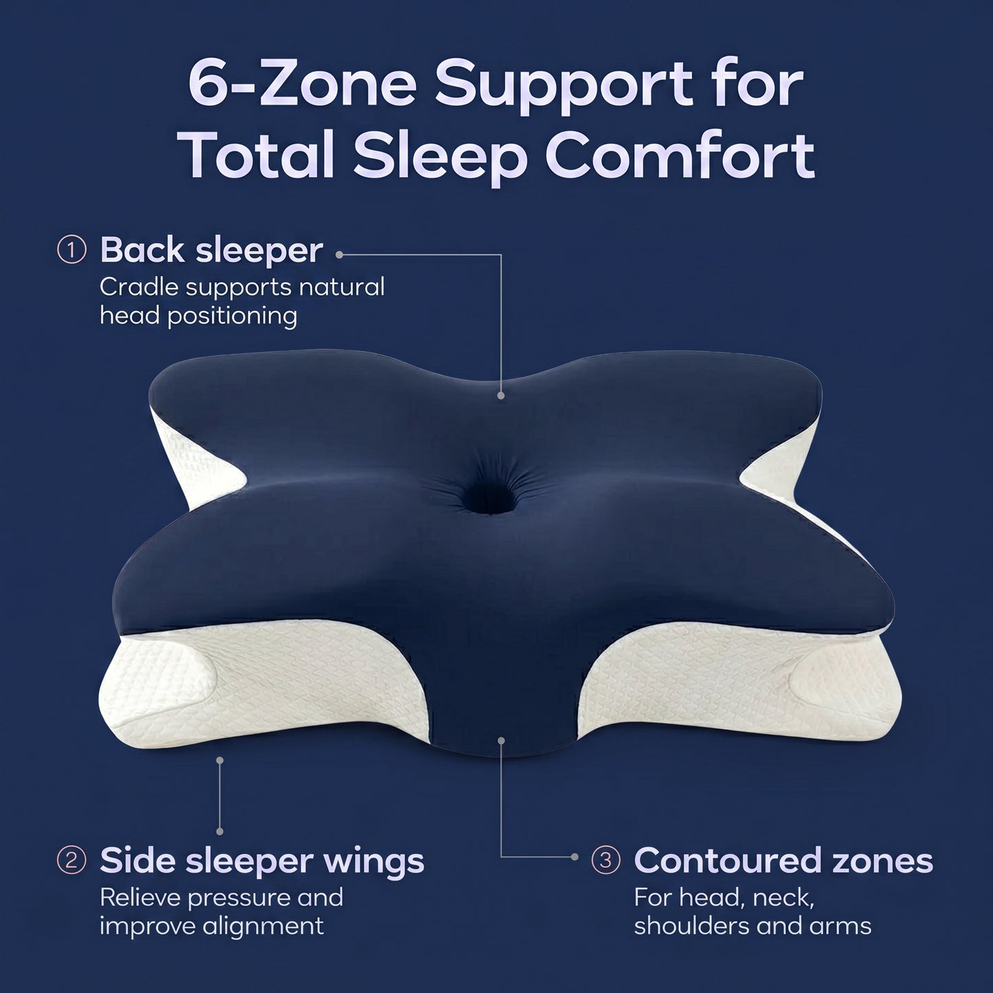Diagram of the Walo Halo Ergo pillow's 6-zone support: back-sleeper cradle, side-sleeper wings, and contoured zones for head, neck, shoulders and arms